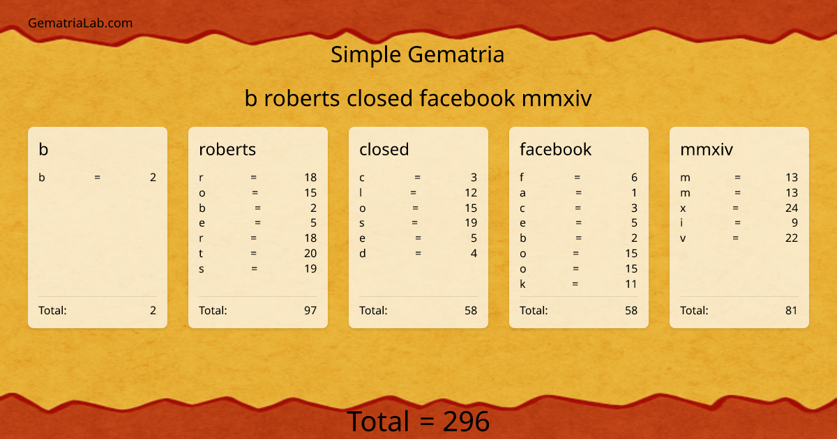 b roberts closed facebook mmxiv in simple Gematria